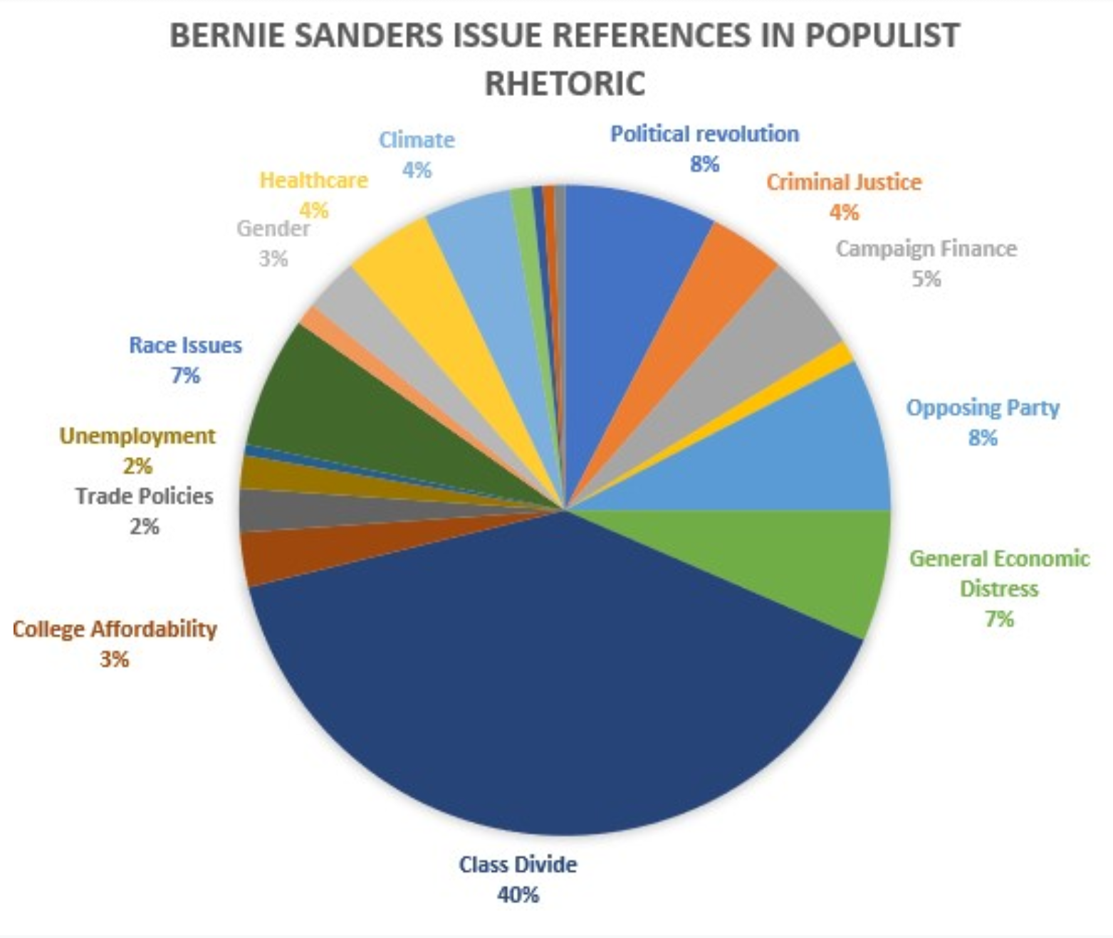 Sanders favorite issues
